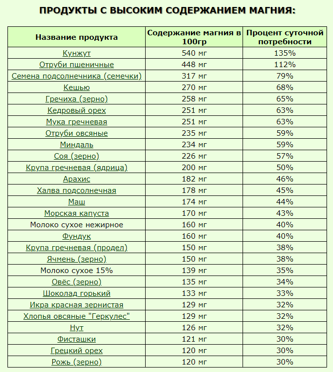 Таблица - список продуктов питания, богатых магнием