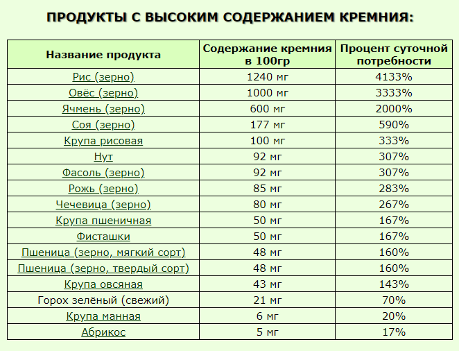 Таблица - список продуктов питания, богатых кремнием