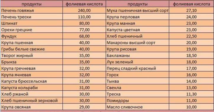 Фолиевая кислота в продуктах питания
