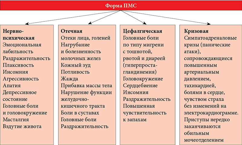 Разновидности ПМС