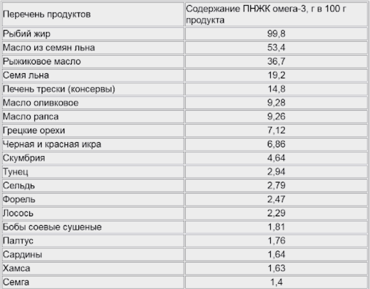 Омега-3 в продуктах