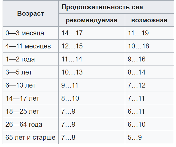 Рекомендуемая продолжительность сна - в зависимости от возраста.