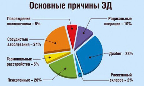 Причины эректильной дисфункции