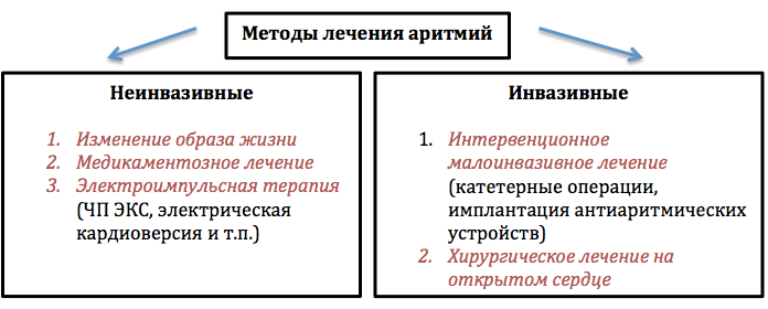 Лечение аритмии
