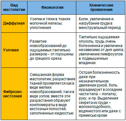 Виды мастопатии.