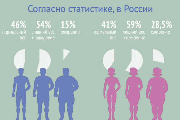 Ожирение - статистические данные.