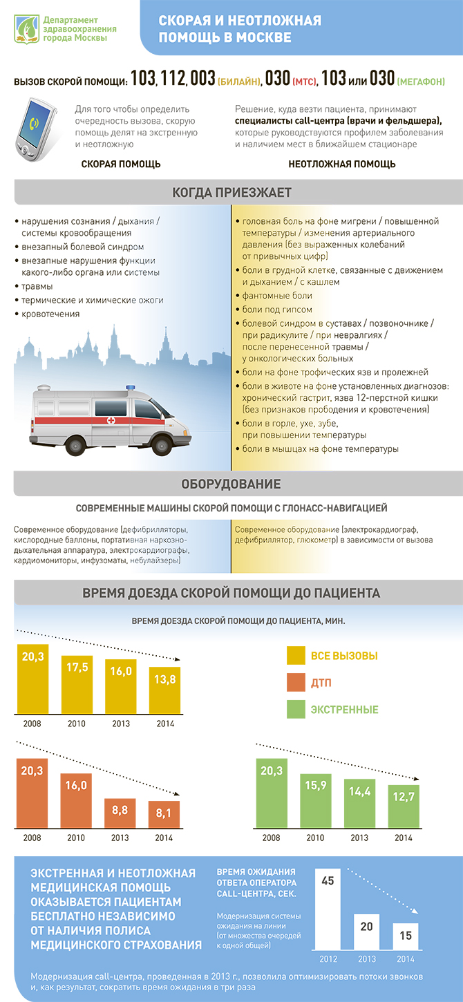 скорая и неотложная медицинская помощь в Москве