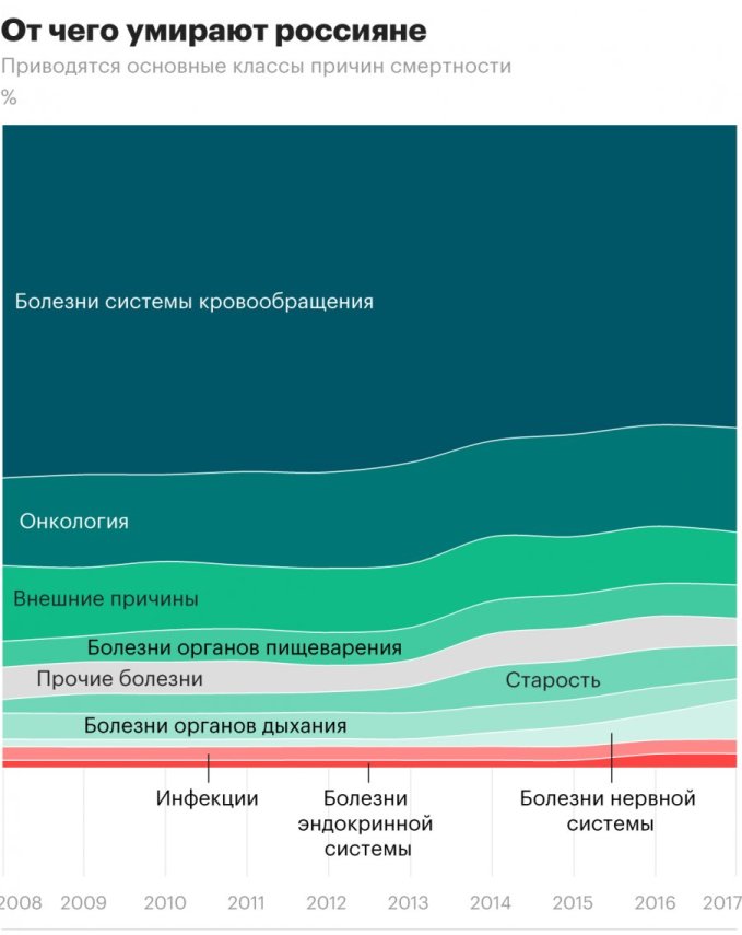 статистика причин смертности россиян