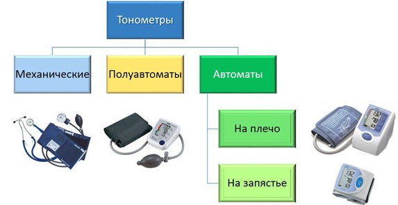 Как выбрать тонометр для дома