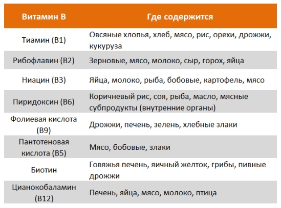 Витамины группы B в продуктах