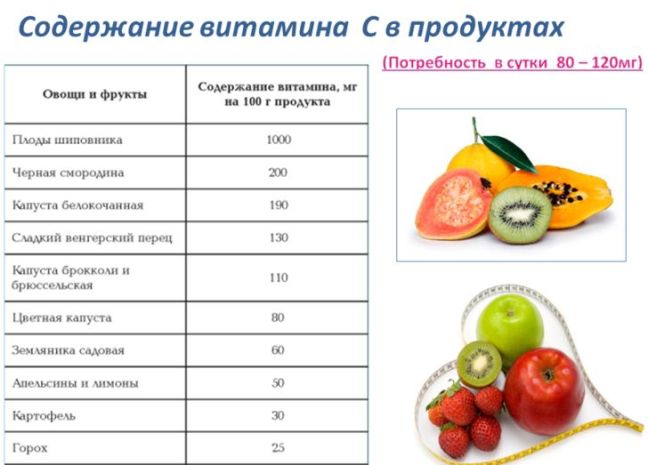 Витамин С в продуктах