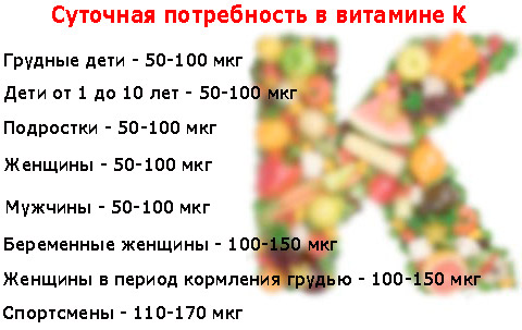 Рекомендуемое потребление витамина К