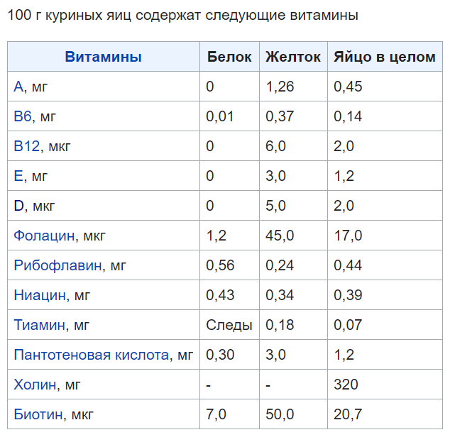 Содержание витаминов в куриных яйцах